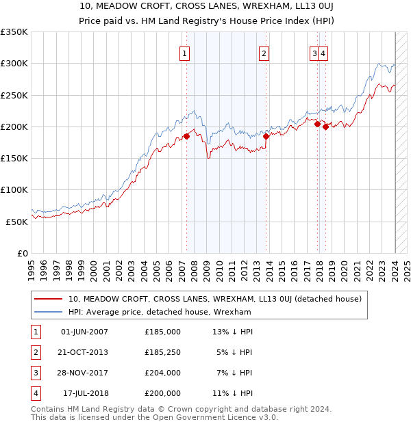 10, MEADOW CROFT, CROSS LANES, WREXHAM, LL13 0UJ: Price paid vs HM Land Registry's House Price Index