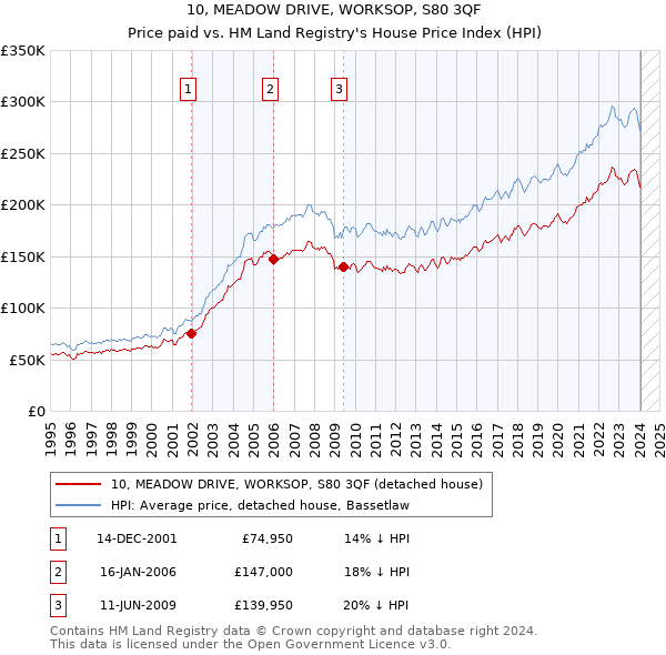 10, MEADOW DRIVE, WORKSOP, S80 3QF: Price paid vs HM Land Registry's House Price Index