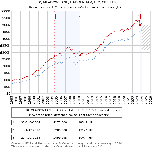 10, MEADOW LANE, HADDENHAM, ELY, CB6 3TS: Price paid vs HM Land Registry's House Price Index