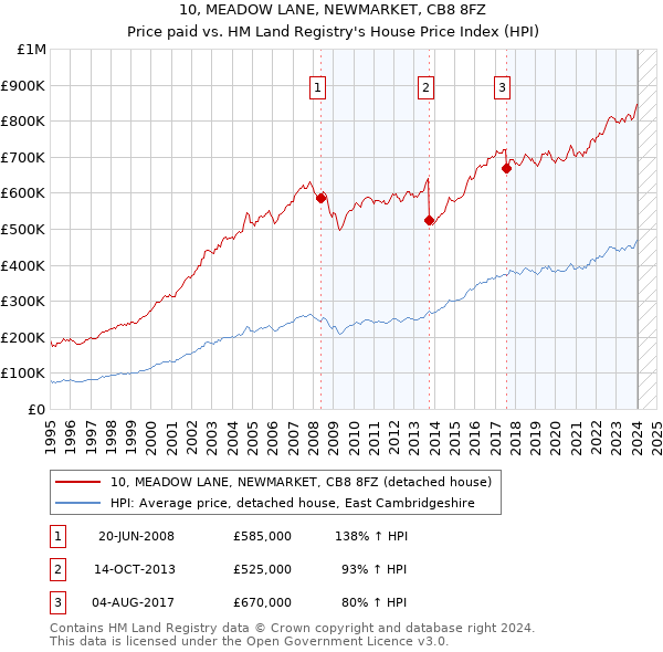 10, MEADOW LANE, NEWMARKET, CB8 8FZ: Price paid vs HM Land Registry's House Price Index