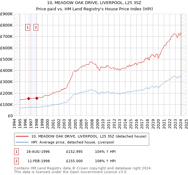 10, MEADOW OAK DRIVE, LIVERPOOL, L25 3SZ: Price paid vs HM Land Registry's House Price Index