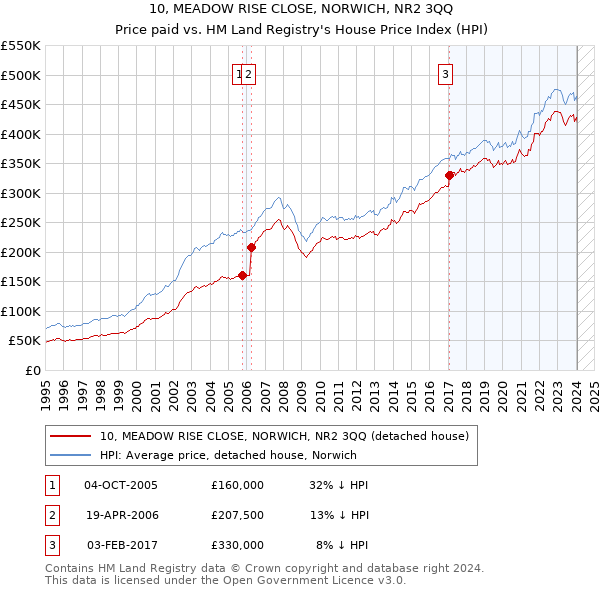 10, MEADOW RISE CLOSE, NORWICH, NR2 3QQ: Price paid vs HM Land Registry's House Price Index