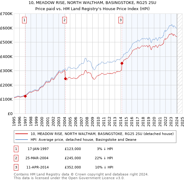 10, MEADOW RISE, NORTH WALTHAM, BASINGSTOKE, RG25 2SU: Price paid vs HM Land Registry's House Price Index