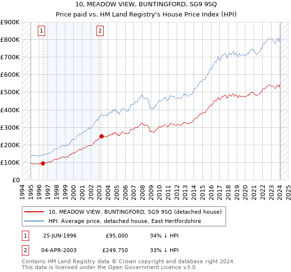 10, MEADOW VIEW, BUNTINGFORD, SG9 9SQ: Price paid vs HM Land Registry's House Price Index