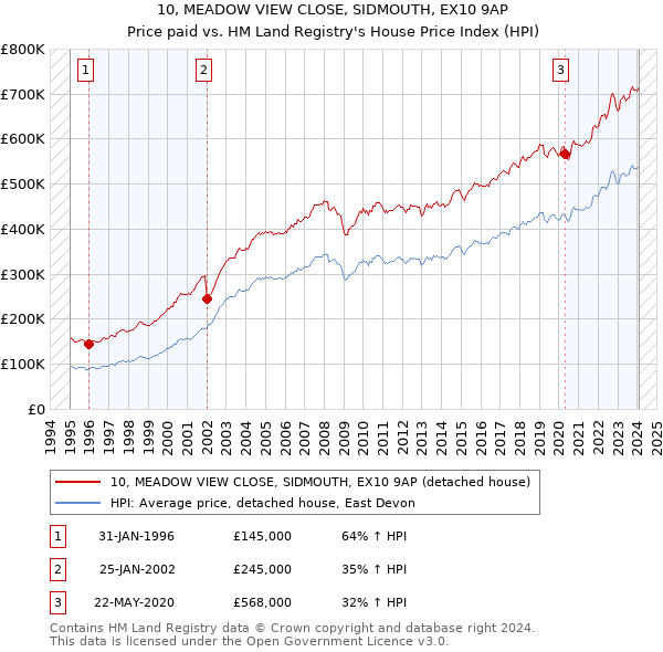 10, MEADOW VIEW CLOSE, SIDMOUTH, EX10 9AP: Price paid vs HM Land Registry's House Price Index