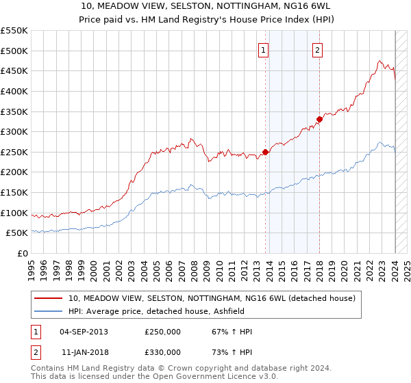 10, MEADOW VIEW, SELSTON, NOTTINGHAM, NG16 6WL: Price paid vs HM Land Registry's House Price Index