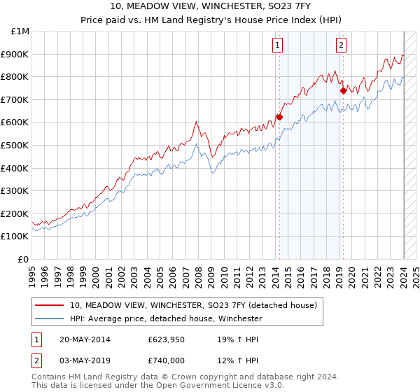 10, MEADOW VIEW, WINCHESTER, SO23 7FY: Price paid vs HM Land Registry's House Price Index