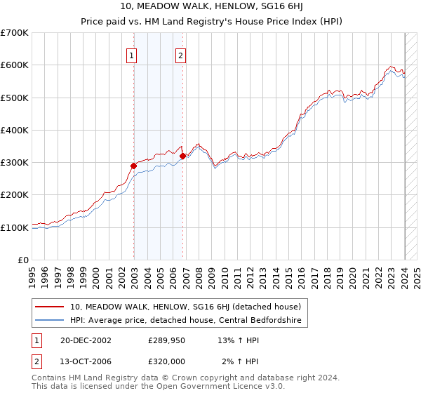 10, MEADOW WALK, HENLOW, SG16 6HJ: Price paid vs HM Land Registry's House Price Index