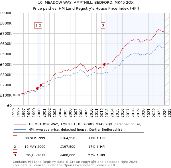 10, MEADOW WAY, AMPTHILL, BEDFORD, MK45 2QX: Price paid vs HM Land Registry's House Price Index