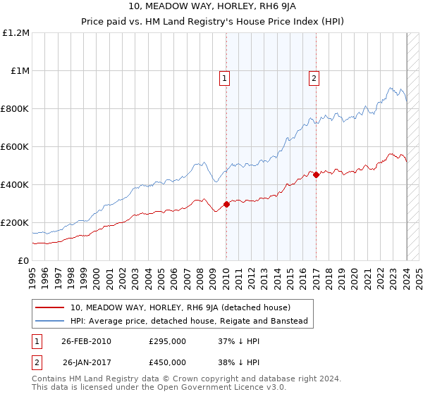 10, MEADOW WAY, HORLEY, RH6 9JA: Price paid vs HM Land Registry's House Price Index