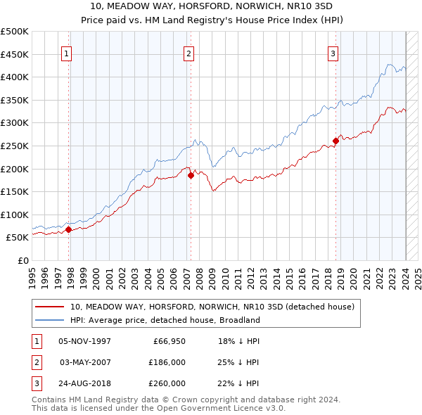 10, MEADOW WAY, HORSFORD, NORWICH, NR10 3SD: Price paid vs HM Land Registry's House Price Index