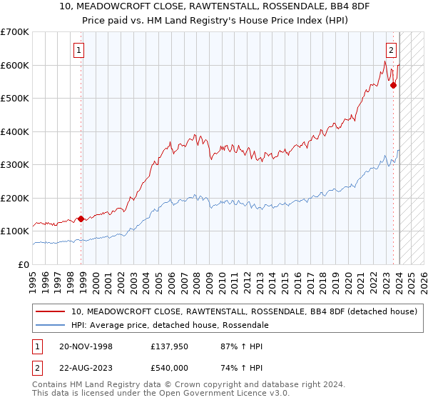10, MEADOWCROFT CLOSE, RAWTENSTALL, ROSSENDALE, BB4 8DF: Price paid vs HM Land Registry's House Price Index