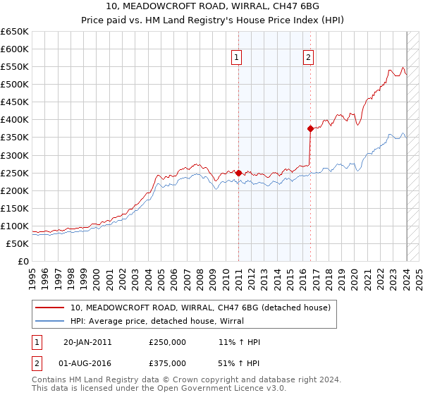 10, MEADOWCROFT ROAD, WIRRAL, CH47 6BG: Price paid vs HM Land Registry's House Price Index