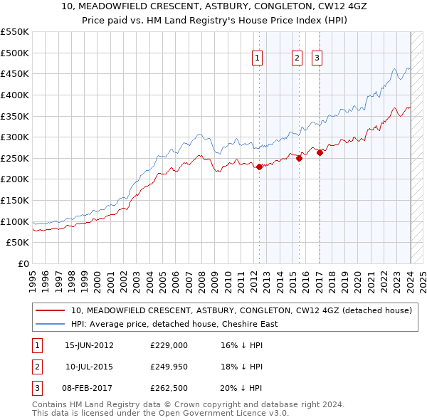 10, MEADOWFIELD CRESCENT, ASTBURY, CONGLETON, CW12 4GZ: Price paid vs HM Land Registry's House Price Index