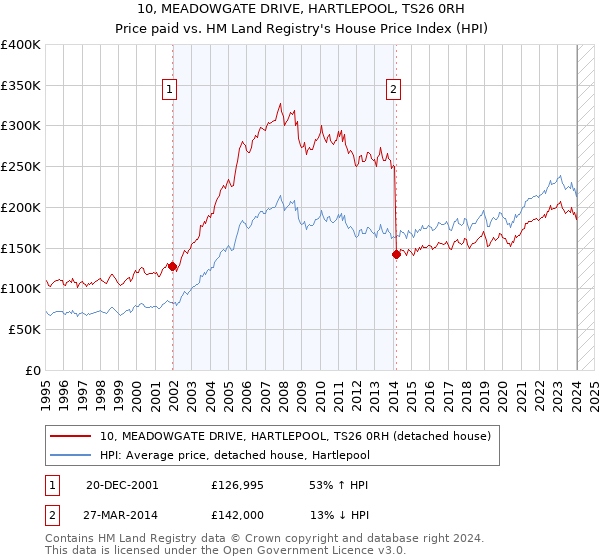 10, MEADOWGATE DRIVE, HARTLEPOOL, TS26 0RH: Price paid vs HM Land Registry's House Price Index