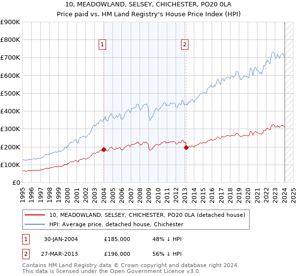 10, MEADOWLAND, SELSEY, CHICHESTER, PO20 0LA: Price paid vs HM Land Registry's House Price Index