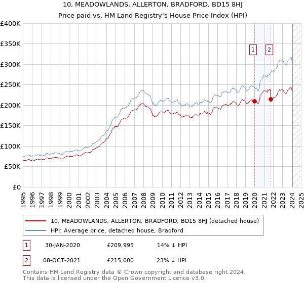 10, MEADOWLANDS, ALLERTON, BRADFORD, BD15 8HJ: Price paid vs HM Land Registry's House Price Index