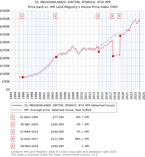 10, MEADOWLANDS, KIRTON, IPSWICH, IP10 0PP: Price paid vs HM Land Registry's House Price Index