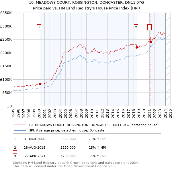 10, MEADOWS COURT, ROSSINGTON, DONCASTER, DN11 0YG: Price paid vs HM Land Registry's House Price Index