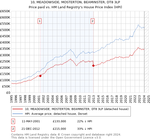 10, MEADOWSIDE, MOSTERTON, BEAMINSTER, DT8 3LP: Price paid vs HM Land Registry's House Price Index