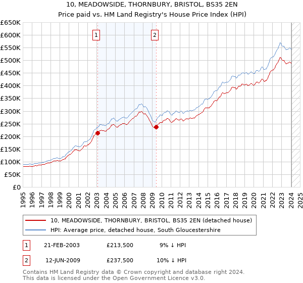 10, MEADOWSIDE, THORNBURY, BRISTOL, BS35 2EN: Price paid vs HM Land Registry's House Price Index