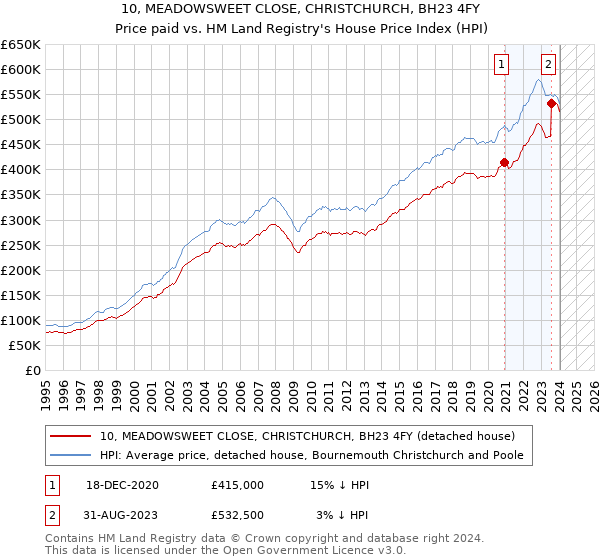 10, MEADOWSWEET CLOSE, CHRISTCHURCH, BH23 4FY: Price paid vs HM Land Registry's House Price Index