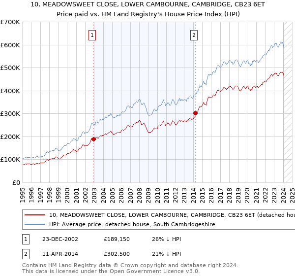 10, MEADOWSWEET CLOSE, LOWER CAMBOURNE, CAMBRIDGE, CB23 6ET: Price paid vs HM Land Registry's House Price Index