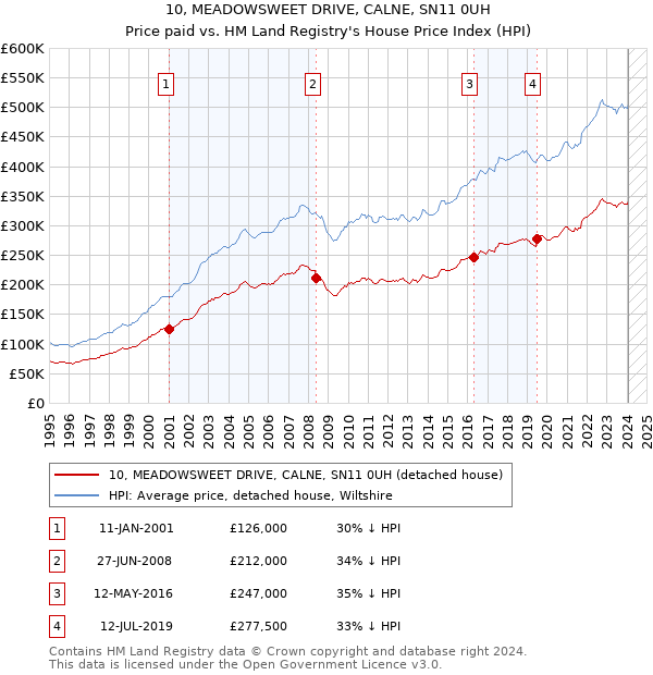 10, MEADOWSWEET DRIVE, CALNE, SN11 0UH: Price paid vs HM Land Registry's House Price Index