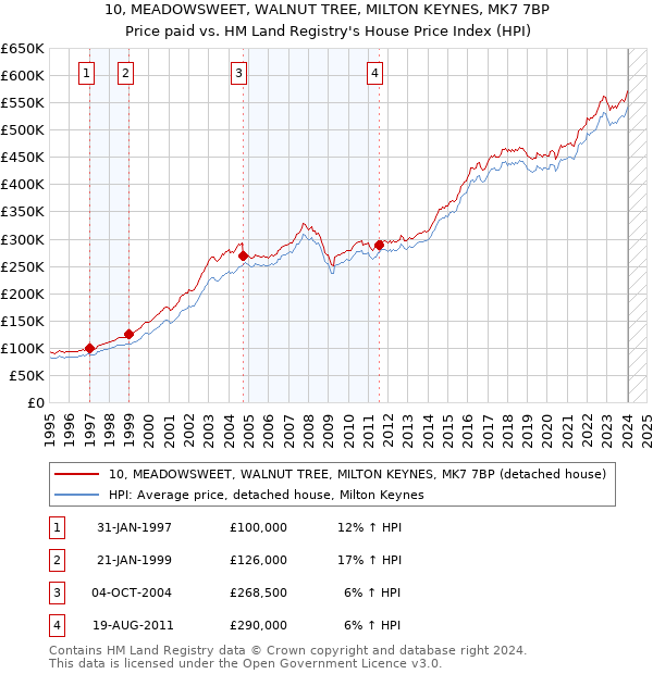 10, MEADOWSWEET, WALNUT TREE, MILTON KEYNES, MK7 7BP: Price paid vs HM Land Registry's House Price Index