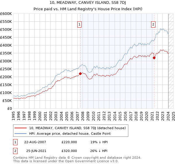 10, MEADWAY, CANVEY ISLAND, SS8 7DJ: Price paid vs HM Land Registry's House Price Index