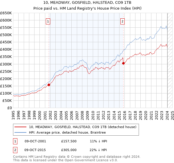 10, MEADWAY, GOSFIELD, HALSTEAD, CO9 1TB: Price paid vs HM Land Registry's House Price Index