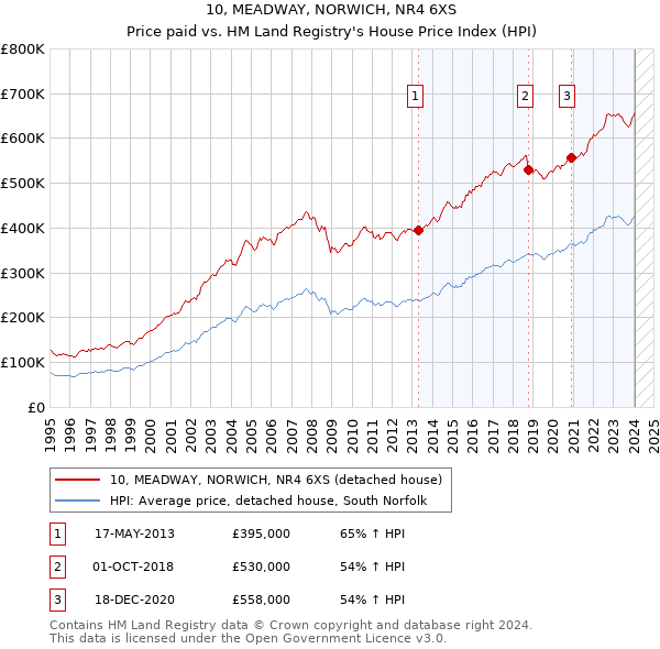 10, MEADWAY, NORWICH, NR4 6XS: Price paid vs HM Land Registry's House Price Index
