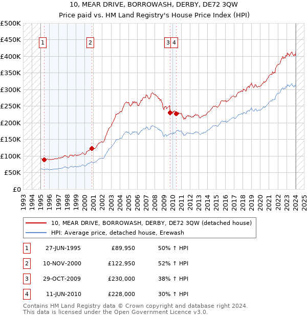 10, MEAR DRIVE, BORROWASH, DERBY, DE72 3QW: Price paid vs HM Land Registry's House Price Index