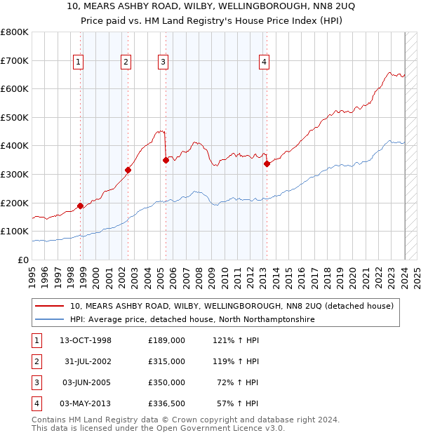 10, MEARS ASHBY ROAD, WILBY, WELLINGBOROUGH, NN8 2UQ: Price paid vs HM Land Registry's House Price Index