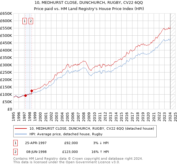 10, MEDHURST CLOSE, DUNCHURCH, RUGBY, CV22 6QQ: Price paid vs HM Land Registry's House Price Index