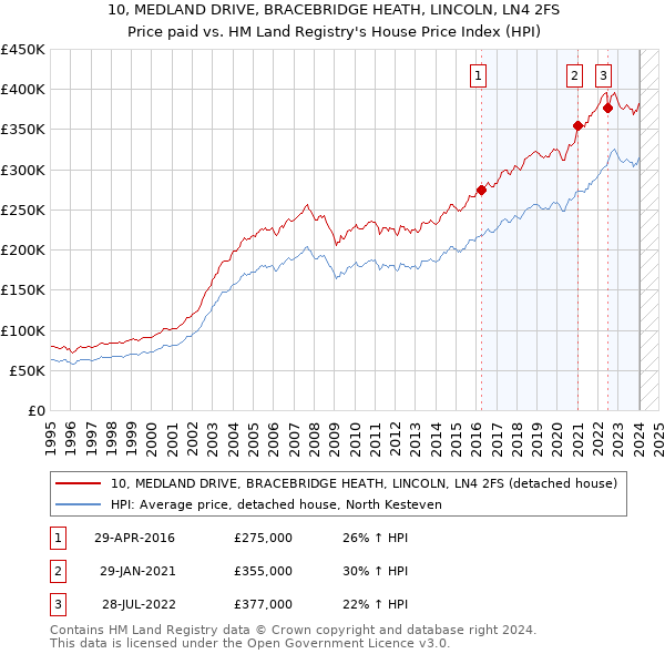 10, MEDLAND DRIVE, BRACEBRIDGE HEATH, LINCOLN, LN4 2FS: Price paid vs HM Land Registry's House Price Index