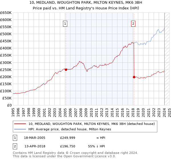10, MEDLAND, WOUGHTON PARK, MILTON KEYNES, MK6 3BH: Price paid vs HM Land Registry's House Price Index