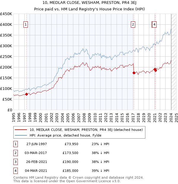10, MEDLAR CLOSE, WESHAM, PRESTON, PR4 3EJ: Price paid vs HM Land Registry's House Price Index