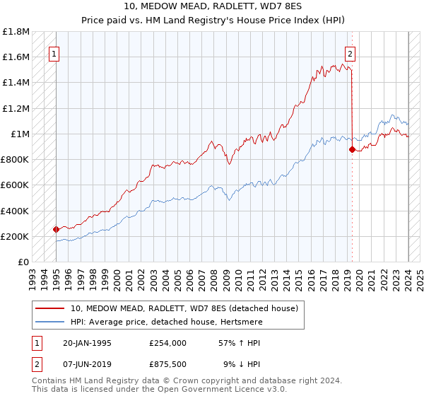 10, MEDOW MEAD, RADLETT, WD7 8ES: Price paid vs HM Land Registry's House Price Index