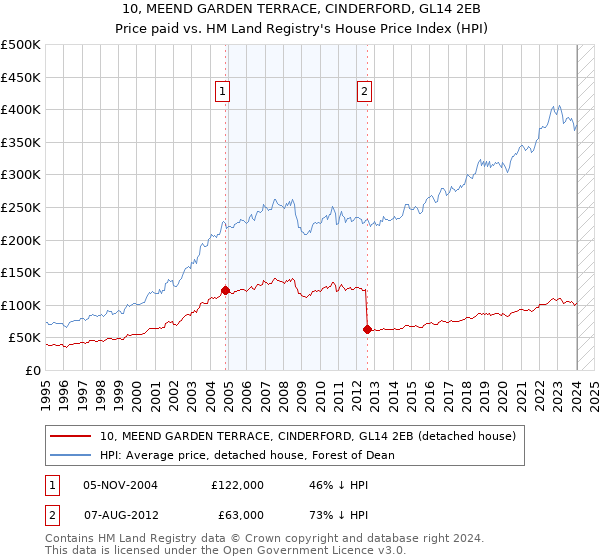 10, MEEND GARDEN TERRACE, CINDERFORD, GL14 2EB: Price paid vs HM Land Registry's House Price Index