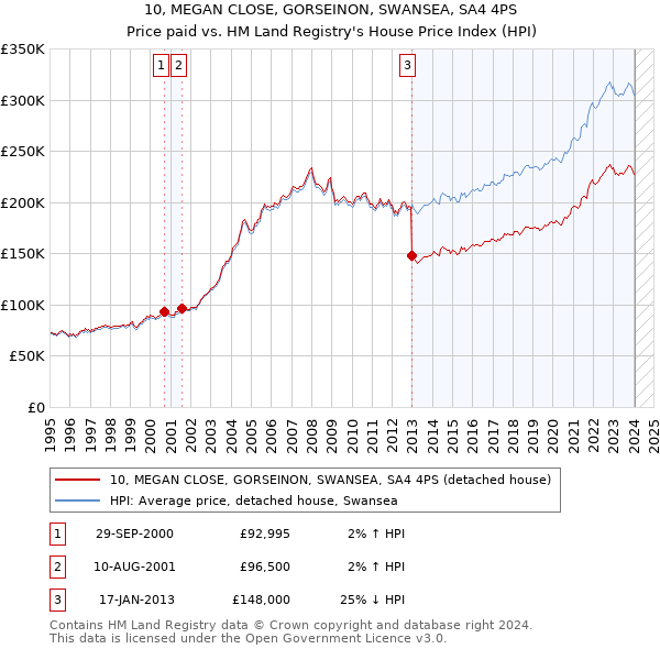 10, MEGAN CLOSE, GORSEINON, SWANSEA, SA4 4PS: Price paid vs HM Land Registry's House Price Index