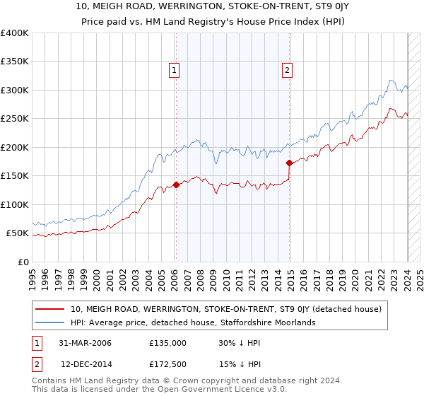 10, MEIGH ROAD, WERRINGTON, STOKE-ON-TRENT, ST9 0JY: Price paid vs HM Land Registry's House Price Index