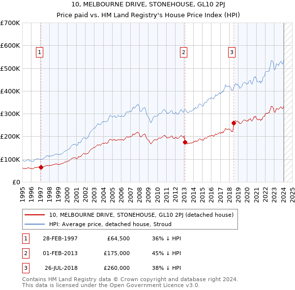 10, MELBOURNE DRIVE, STONEHOUSE, GL10 2PJ: Price paid vs HM Land Registry's House Price Index