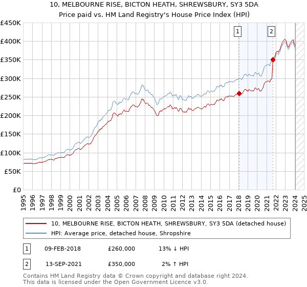 10, MELBOURNE RISE, BICTON HEATH, SHREWSBURY, SY3 5DA: Price paid vs HM Land Registry's House Price Index