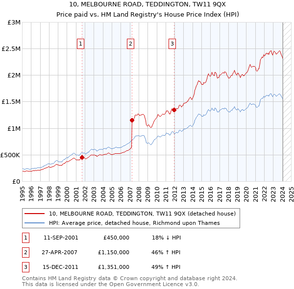 10, MELBOURNE ROAD, TEDDINGTON, TW11 9QX: Price paid vs HM Land Registry's House Price Index