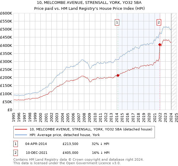 10, MELCOMBE AVENUE, STRENSALL, YORK, YO32 5BA: Price paid vs HM Land Registry's House Price Index