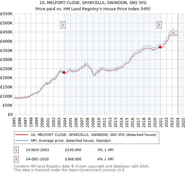 10, MELFORT CLOSE, SPARCELLS, SWINDON, SN5 5FG: Price paid vs HM Land Registry's House Price Index