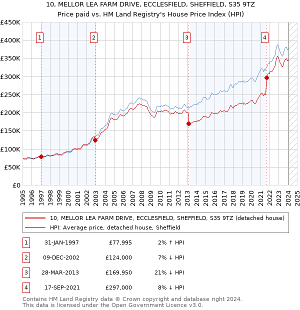 10, MELLOR LEA FARM DRIVE, ECCLESFIELD, SHEFFIELD, S35 9TZ: Price paid vs HM Land Registry's House Price Index