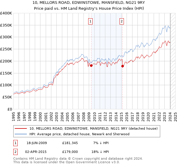 10, MELLORS ROAD, EDWINSTOWE, MANSFIELD, NG21 9RY: Price paid vs HM Land Registry's House Price Index