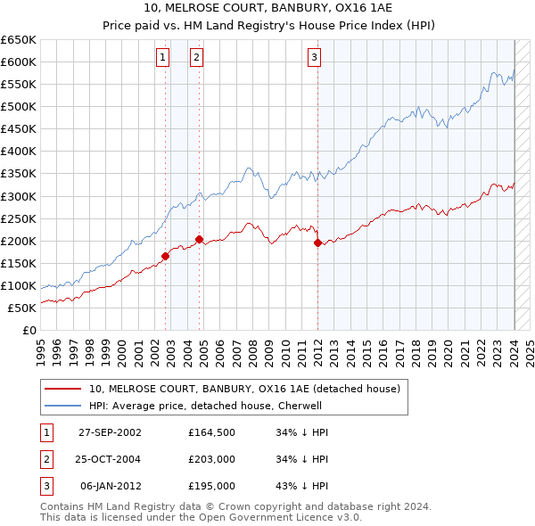 10, MELROSE COURT, BANBURY, OX16 1AE: Price paid vs HM Land Registry's House Price Index